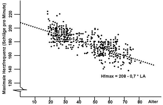 Verteilung der empirischen Daten zu maximaler Herzfrequenz und Alter. Die Grafik gibt einen Eindruck, es gibt viel Varianz